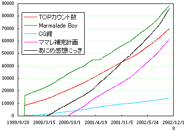 伸びる以外にはないグラフ